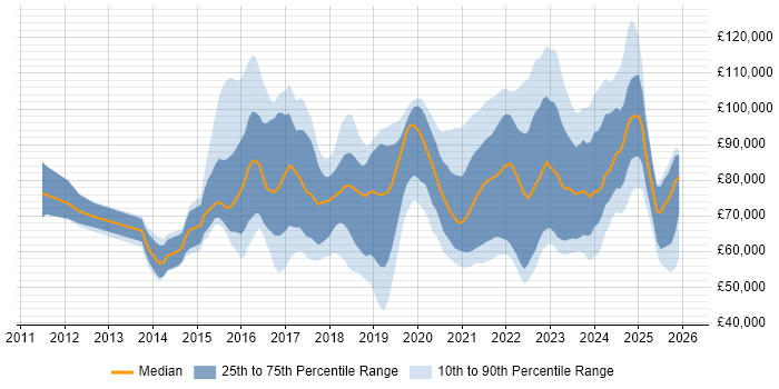 Salary distribution trend for jobs in London citing API Management