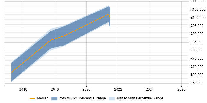 Salary distribution trend for Apigee Architect job vacancies in London