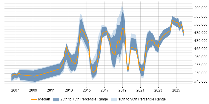 Salary distribution trend for jobs in London citing APMG