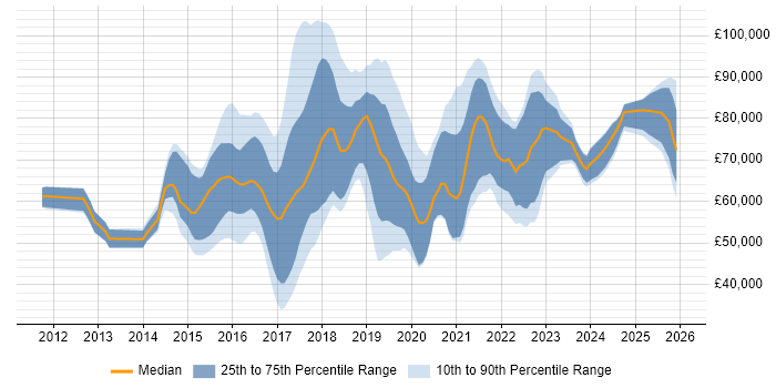 Salary distribution trend for jobs in London citing AppDynamics