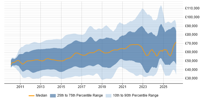 Salary distribution trend for jobs in London citing Apple iOS