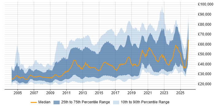 Salary distribution trend for jobs in London citing Apple