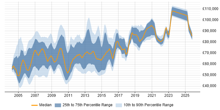 Salary distribution trend for Application Development Manager job vacancies in London