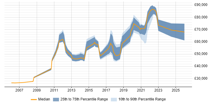 Salary distribution trend for jobs in London citing Application Discovery