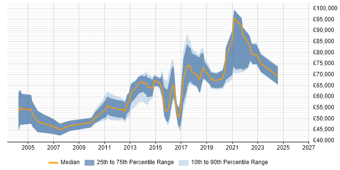 Salary distribution trend for jobs in London citing Application Performance Management