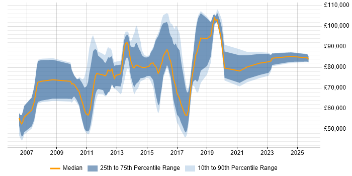 Salary distribution trend for jobs in London citing Application Rationalisation