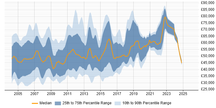 Salary distribution trend for Applications Consultant job vacancies in London