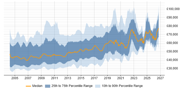 Salary distribution trend for Applications Developer job vacancies in London
