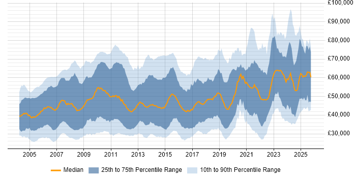 Salary distribution trend for Applications Support Analyst job vacancies in London
