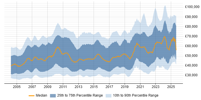 Salary distribution trend for Applications Support job vacancies in London