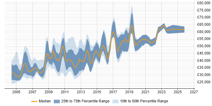 Salary distribution trend for Applications Tester job vacancies in London