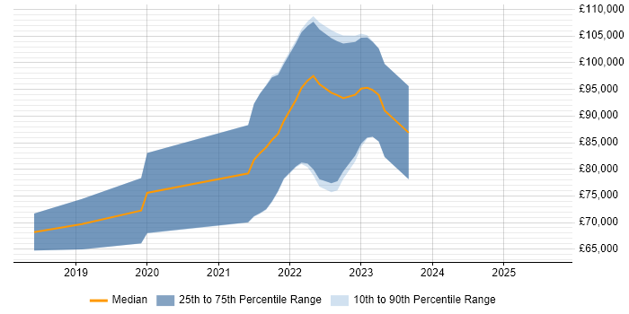 Salary distribution trend for jobs in London citing ArangoDB
