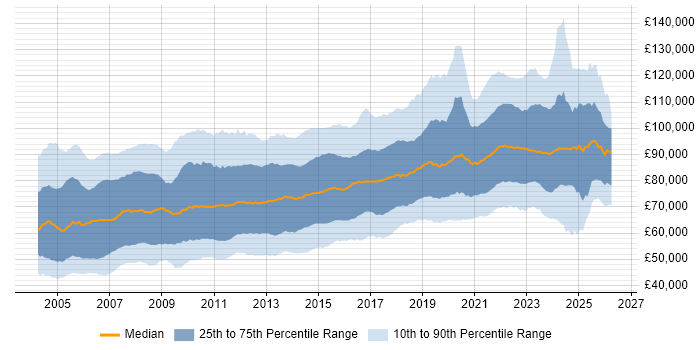 Salary distribution trend for Architect job vacancies in London