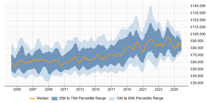Salary distribution trend for jobs in London citing Architectural Design