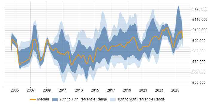 Salary distribution trend for jobs in London citing Architecture Governance