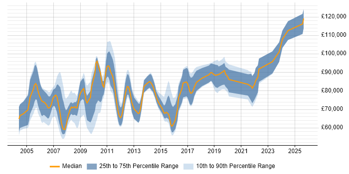 Salary distribution trend for Architecture Manager job vacancies in London