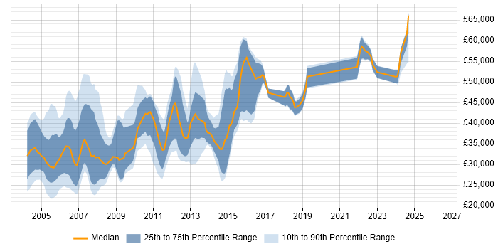 Salary distribution trend for jobs in London citing arcserve