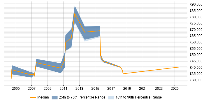 Salary distribution trend for Area Sales Manager job vacancies in London Salary distribution trend for Area Sales Manager job vacancies in London
