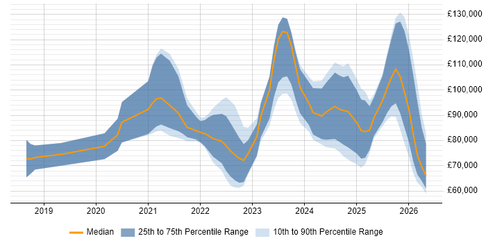 Salary distribution trend for jobs in London citing Argo