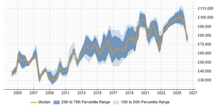 Salary distribution trend for jobs in London citing Ariba
