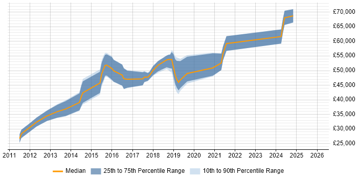 Salary distribution trend for jobs in London citing ARM Cortex