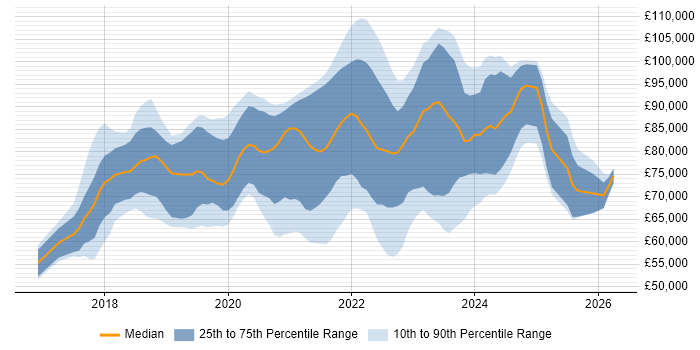 Salary distribution trend for jobs in London citing ARM Templates