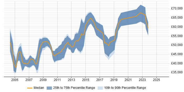 Salary distribution trend for Art Director job vacancies in London