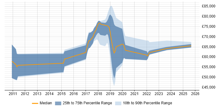 Salary distribution trend for jobs in London citing Artefact Management