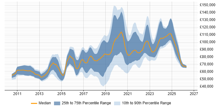 Salary distribution trend for jobs in London citing Artifactory