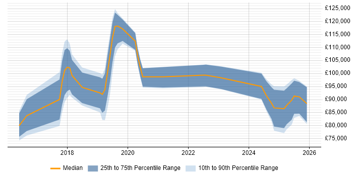 Salary distribution trend for Artificial Intelligence Architect job vacancies in London
