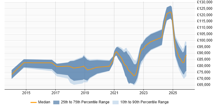 Salary distribution trend for jobs in London citing Artificial Intelligence Engineering