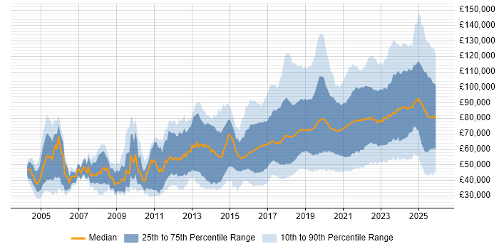 Salary distribution trend for jobs in London citing AI