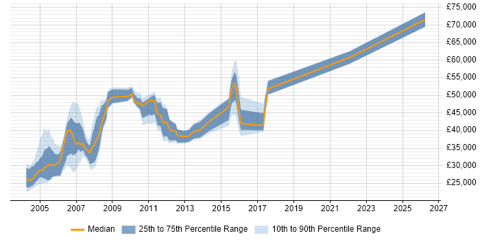 Salary distribution trend for AS400 Support job vacancies in London