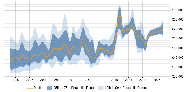 Salary distribution trend for jobs in London citing AS400