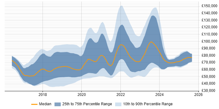 Salary distribution trend for jobs in London citing ASP.NET Core