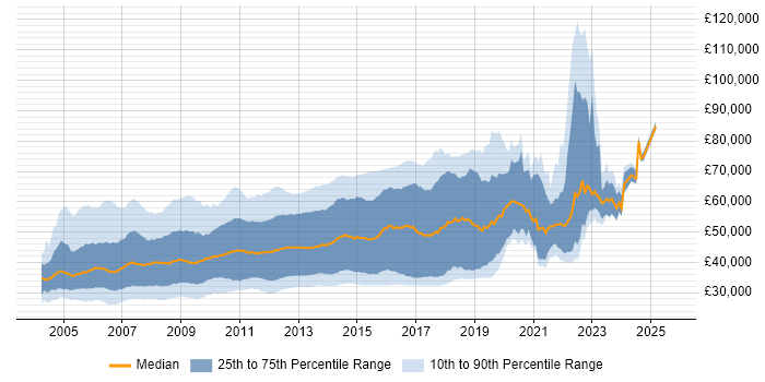Salary distribution trend for ASP.NET Developer job vacancies in London