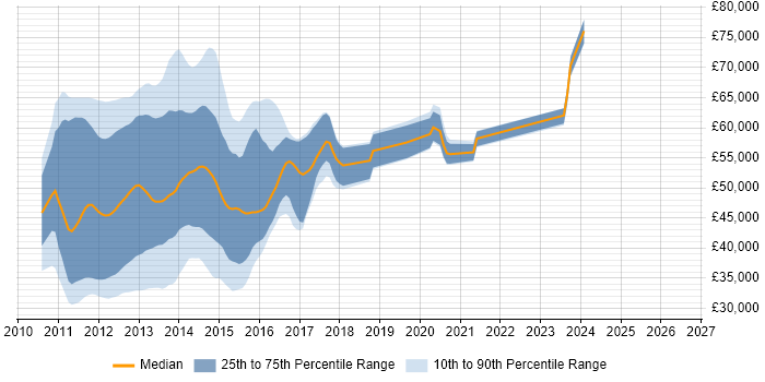 Salary distribution trend for jobs in London citing ASP.NET MVC 3