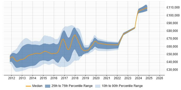 Salary distribution trend for jobs in London citing ASP.NET MVC 4