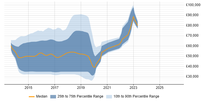 Salary distribution trend for jobs in London citing ASP.NET MVC 5