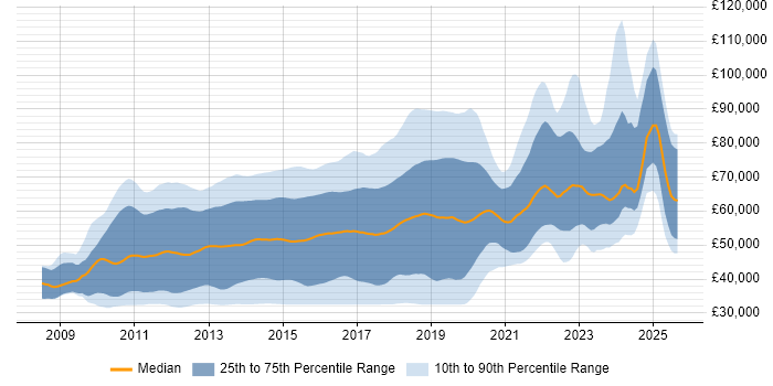 Salary distribution trend for jobs in London citing ASP.NET MVC