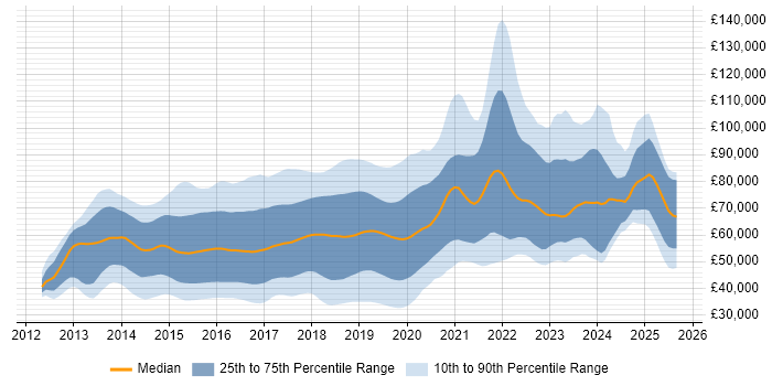 Salary distribution trend for jobs in London citing ASP.NET Web API Salary distribution trend for jobs in London citing ASP.NET Web API