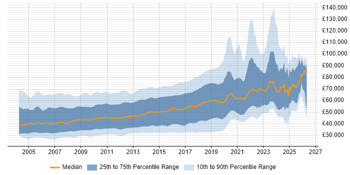 Salary distribution trend for jobs in London citing ASP.NET