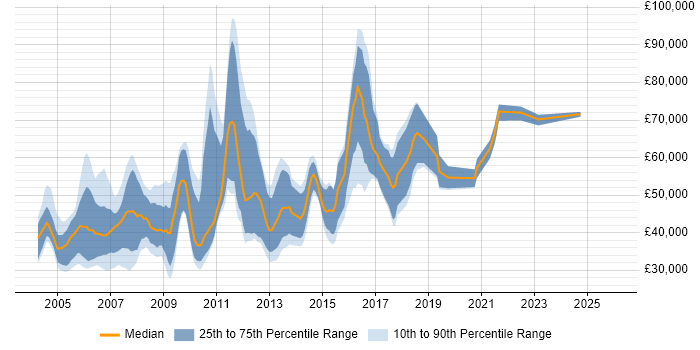 Salary distribution trend for jobs in London citing Assembly Language