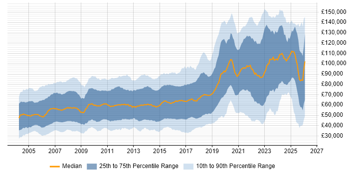 Salary distribution trend for jobs in London citing Asset Management