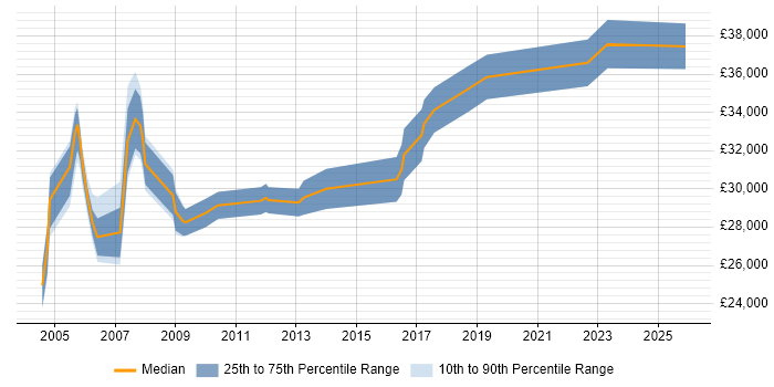 Salary distribution trend for Assistant Accountant job vacancies in London