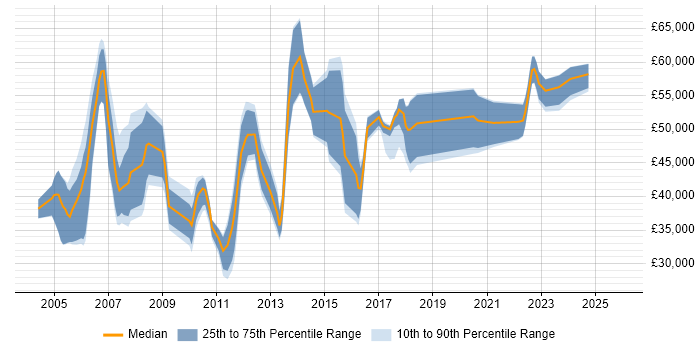 Salary distribution trend for Assistant IT Manager job vacancies in London