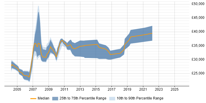 Salary distribution trend for Assistant Project Manager job vacancies in London