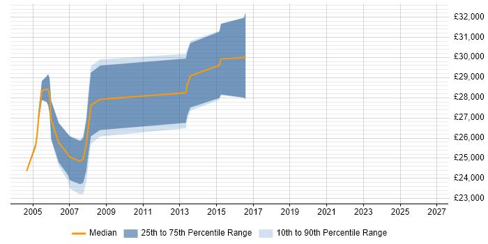 Salary distribution trend for Assistant Systems Administrator job vacancies in London