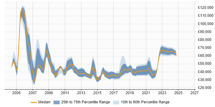 Salary distribution trend for Associate Consultant job vacancies in London