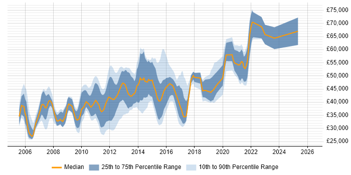 Salary distribution trend for jobs in London citing Asterisk PBX